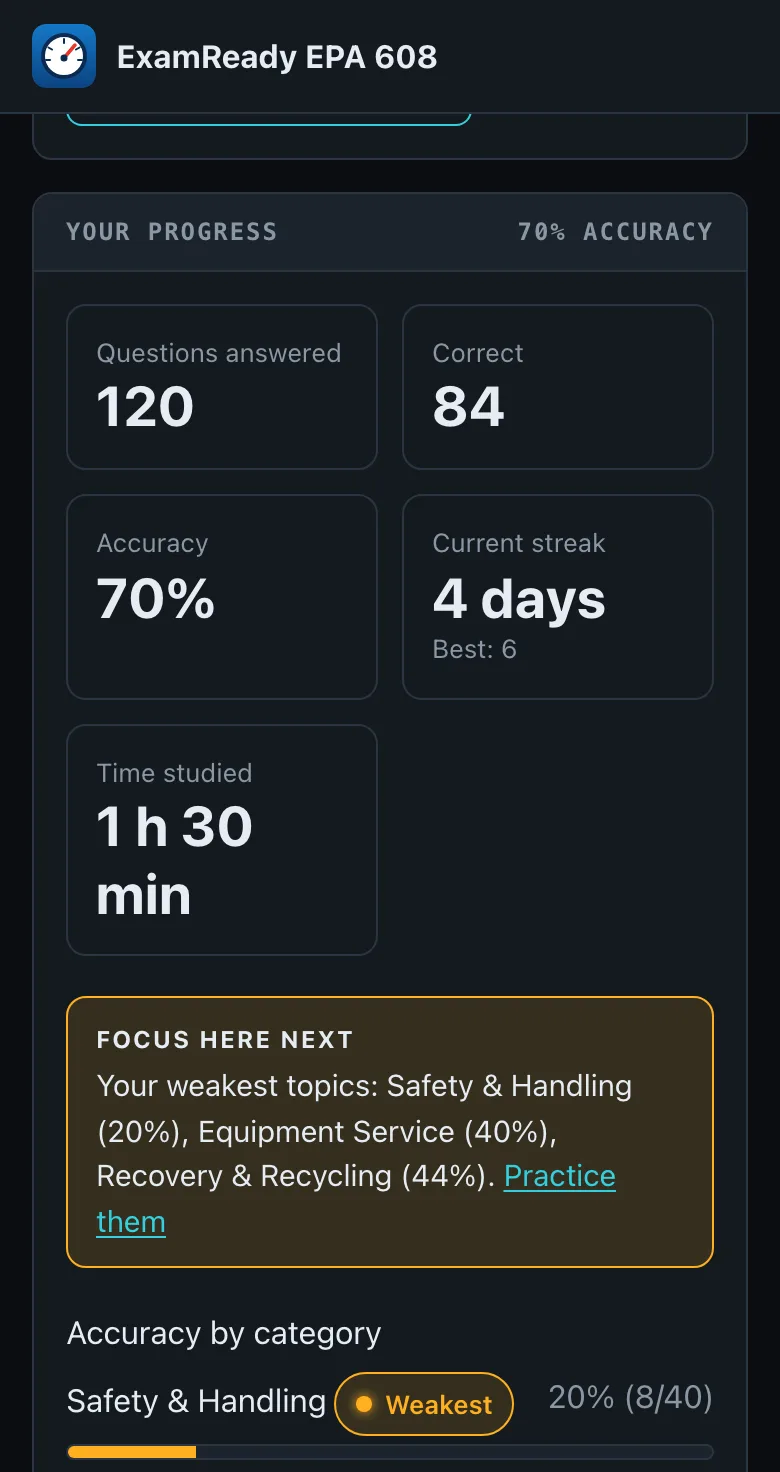 EPA 608 progress page on a phone with questions answered, accuracy, streak and weakest categories (sample numbers)